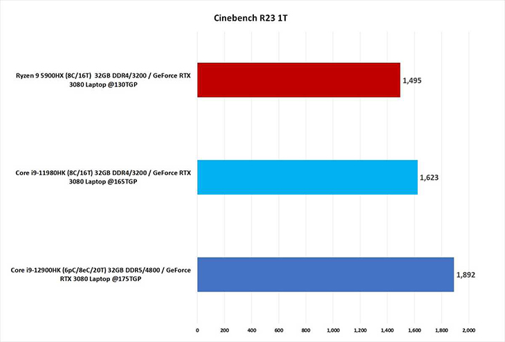 Intel Core i9-12900HK thể hiện sức mạnh 2